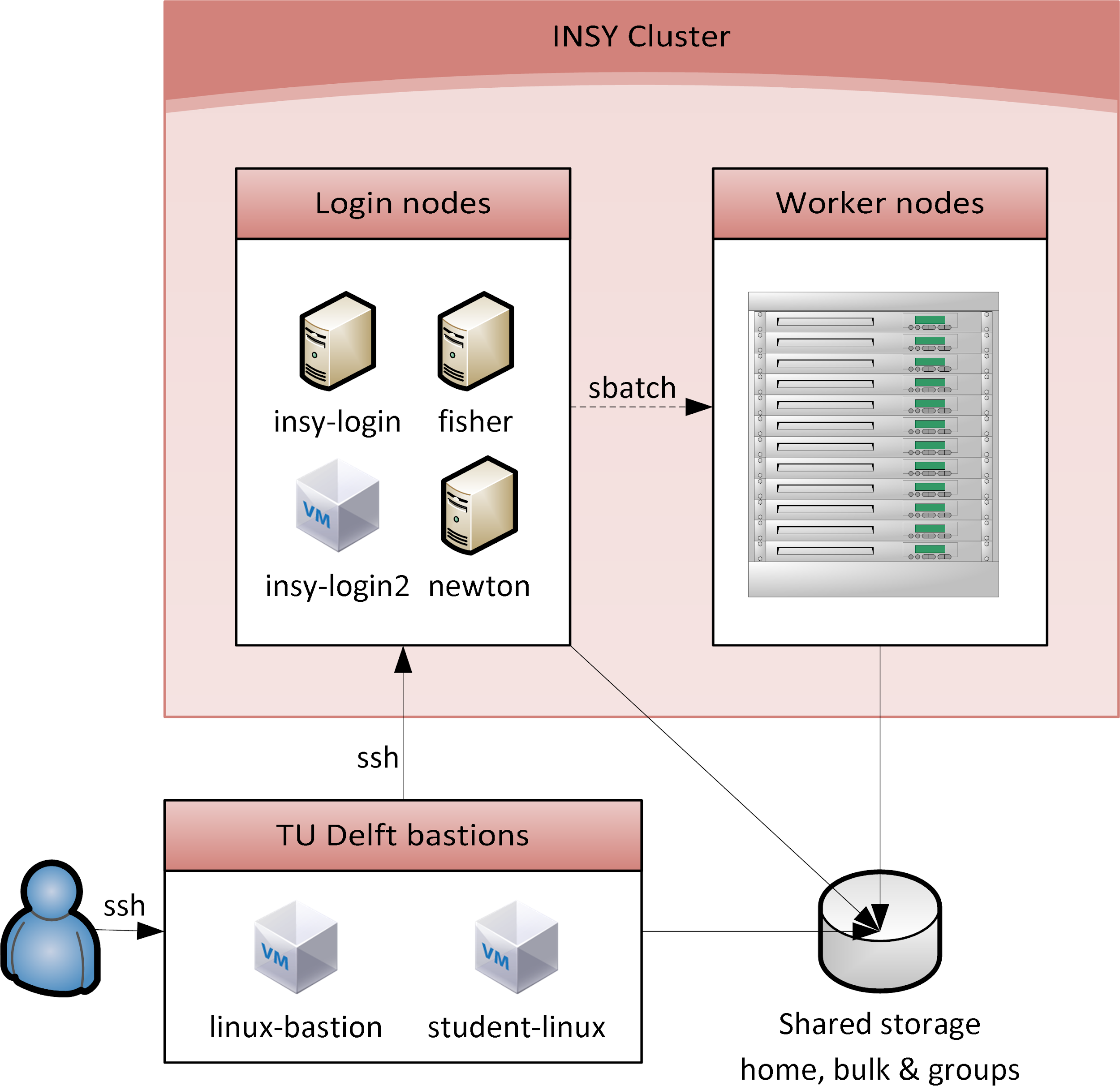 Connecting to DAIC from outside TU Delft network