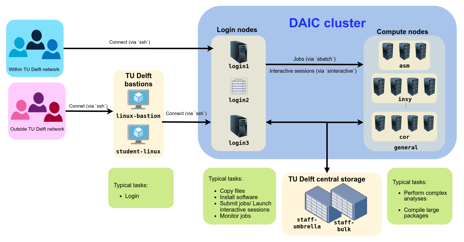 Connecting to DAIC from inside and outside TU Delft network